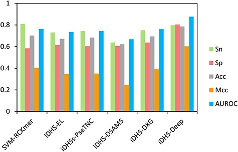 Compared iDHS-Deep with other published methods.