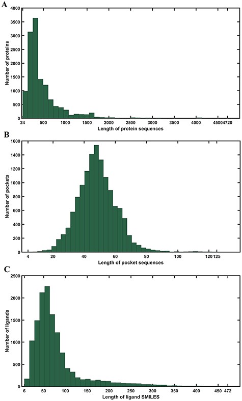 Statistics of lengths of all data in the study. (A) Distribution of lengths of protein sequences. The maximum and minimum lengths are 4720 and 24, respectively. (B) Distribution of lengths of pocket sequences. The maximum and minimum lengths are 472 and 6, respectively. (C) Distribution of lengths of ligand SMILES. The maximum and minimum lengths are 125 and 4, respectively.
