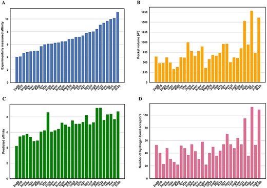 Relation between affinity value (A and B) and pocket volumes (C) and number of hydrogen bond acceptors (D) for 30 proteins in the core 2016 test set. The predicted affinities are generated by DeepDTAF.
