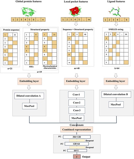Architecture of DeepDTAF. DeepDTAF first transforms 1D sequences of protein, pocket and ligand into sequence, structural property information or SMILES information, then feeds the input information to embedding layer and dilated or traditional convolution layers. Finally, these features are concatenated and feed into FC layers for binding affinity prediction.