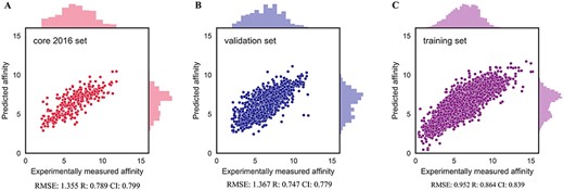 Distributions of predicted affinities on core 2016 test set (A), validation set (B) and training set (C) for DeepDTAF.