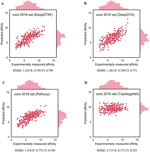 The performance of DeepDTAF (A), DeepDTA (B), Pafnucy (C) and TopologyNet (D) on core 2016 test set for the prediction of binding affinity.