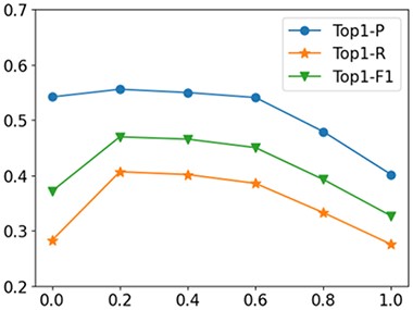 The effect of the biased item $\boldsymbol{\alpha}$ in the loss function on the performance of NMR-RGCN.