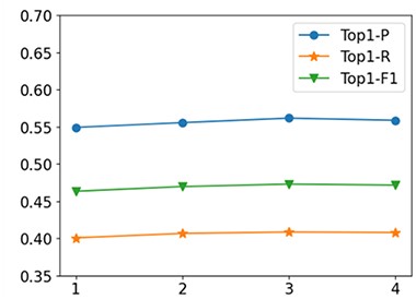 The effect of the layer number of RGCN encoders $\mathbf{L}$ on the performance of NMR-RGCN.