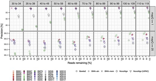 Alignment precision relative to read length and two mapping quality filters for the simulated East Asian sample. We assessed the precision of 30 parameterizations (different colours) for four different alignment software, including an IUPAC-based alignment for a subset of the NovoAlign parameterizations (different shapes). The x-axis measures the number of reads remaining after applying the specific mapping quality filter, which results in the removal of all reads below the required mapping along with all unmapped reads. Results were similar for the European and African samples and are shown in the Figures S1 and S2, respectively.