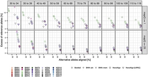 SNP-based reference bias relative to read length and two mapping quality filters for the simulated East Asian sample. We measured the degree of reference bias by evaluating the difference in sensitivity between alternate and reference alleles across all SNPs covered by at least one alternate allele across successive read length bins. All other parameters are identical to those shown in Figure 1. Notably, the reference bias patterns were broadly consistent with sensitivity patterns shown in Figure 1, and were also similar for European and African samples (see Figures S3 and S4, respectively).