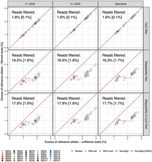 Impact of filtering CpG islands and low mappability regions on SNP-based reference bias. Small but consistent reductions in the reference bias were observed when masking regions with low mappability from alignments (~1%), though little change was observed in bias when masking CpG islands (<0.1%). The differences in efficacy of the two masking strategies was largely due to the latter overlapping far fewer SNPs overall (~1.5% for CpG islands versus ~17% for low mappability regions; mean percentage of filtered reads shown in each panel, standard deviation shown in square brackets). Reference bias was measured after downsampling simulated reads to match the distribution of read lengths in an empirical ancient sample (see Methods).