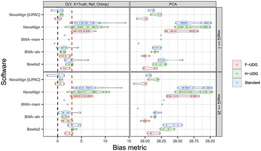 The degree of reference bias across the different alignment software evaluated using common population genetic analyses. Pseudo-haploid variant calls were made for all strategies, after filtering for mapping quality (different row panels) and downsampling reads to have a length distribution matching an ancient sample, and the D-statistic (right panels) and PCA computed (left panels). The pseudo-haploidization process was replicated three times for each parameterization and the average results are shown here. For both metrics, unbiased alignments have a value of 0. For the D-statistic, the Z-scores are plotted and positive values above 3 (red line) imply a significant excess of shared alleles between the simulations and the reference genome relative to the truth, indicative of reference bias. The PCA metric measures the reduced distance between simulations and the reference relative to expectations, with larger values indicating more reference bias (values are multiplied by 100; see Methods). Figure S9 shows the results for untreated reads in all three samples.