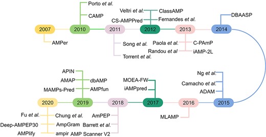 Timeline of current computational approaches for AMP prediction.