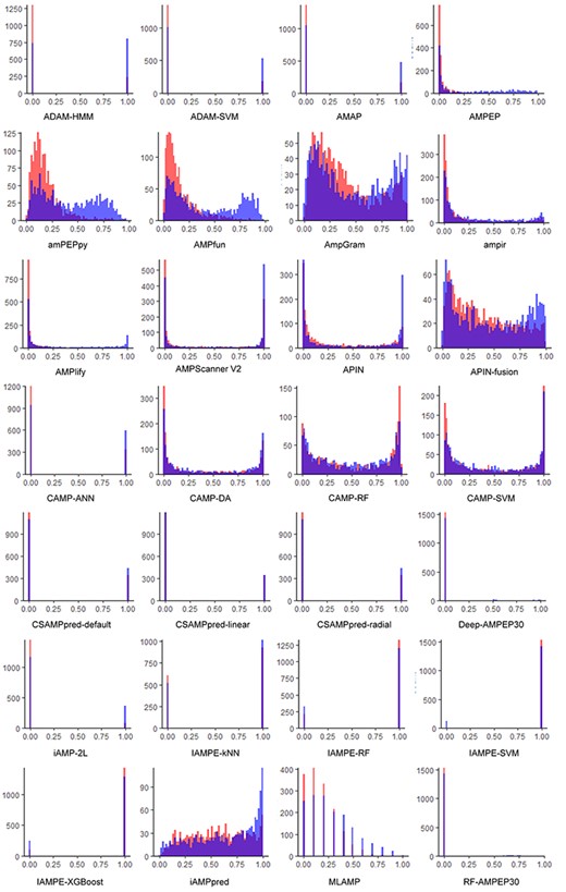 Prediction distributions of tests of reviewed computational approaches using the independent test data set. Red: non-AMPs; Blue: AMPs.