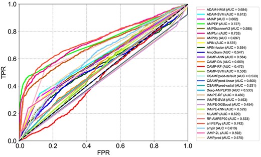 ROC curves and the corresponding AUC values of tests of reviewed computational approaches on the independent test data set.
