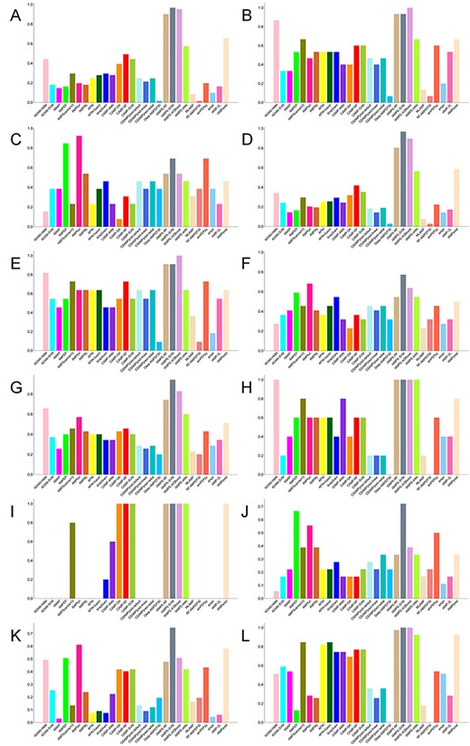 Bar plots comparing accuracy of reviewed computational approaches for AMP identification on 12 common functional types of the independent test data set. (A) anti-Gram-positive, (B) anti-Gram-negative, (C) antiangiogenic, (D) antibacterial, (E) antibiofilm, (F) anticancer, (G) antifungal, (H) antiparasitic, (I) antiproliferative, (J) antitumor, (K) antiviral and (L) insecticidal.