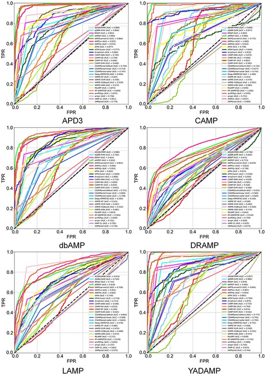 ROC curves and the corresponding AUC values of tests of reviewed computational approaches on six validation data sets.