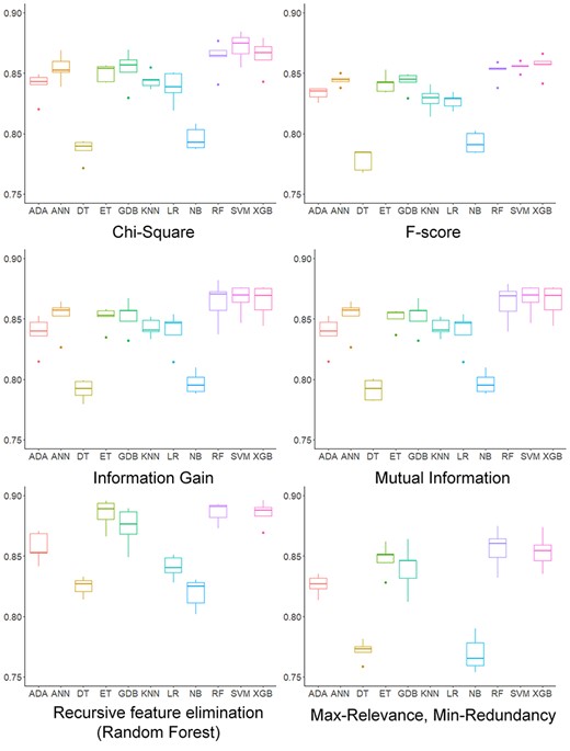 Boxplots comparing accuracy of 11 traditional machine learning methods based on 6 feature selection methods using 5-fold cross validation test.