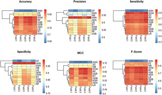 Heatmaps for different metrics of 11 traditional machine learning methods based on CHI-2 square feature selection methods. NB, naive Bayes; XGB, XGBoost; GDB: gradient boosting DT.