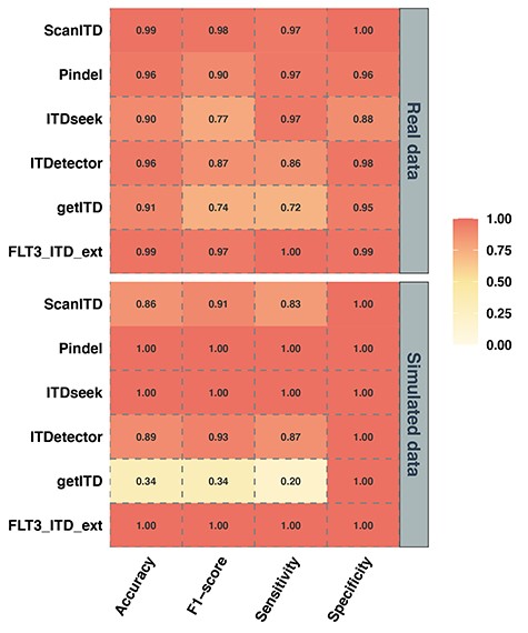 Heatmap of qualitative results of FLT3-ITD detection software on simulated and real data. The colour reflects the qualitative analysis capability of the six software platforms; darker colour indicates higher qualitative analysis capability.
