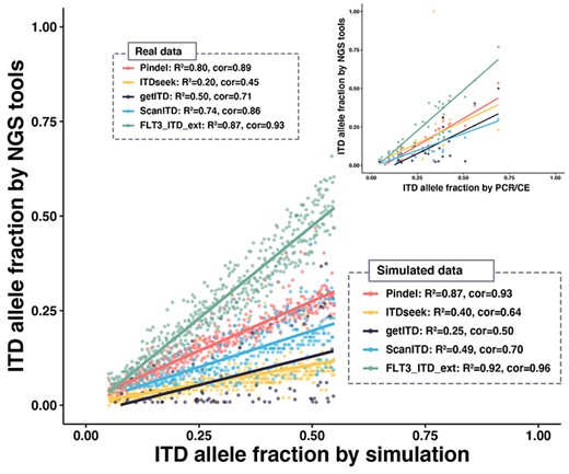 Quantitative analysis of the FLT3-ITD mutation allele fraction using simulated (bottom-left) and real data (top-right). The different colours represent five tools (ITDetector was excluded as it did not report the mutation allele fraction). Each dot represents a positive sample detected by the software. The solid line constitutes the linear regression curve of the FLT3-ITD allele fraction reported by the NGS tools and the gold standard. The list in the dashed box represents the R2 and Pearson correlation coefficient of each fitted curve.