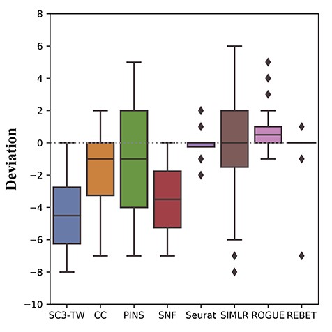 The deviations between the estimated number of cell clusters and the true number of cell clusters for the 32 simulated datasets.