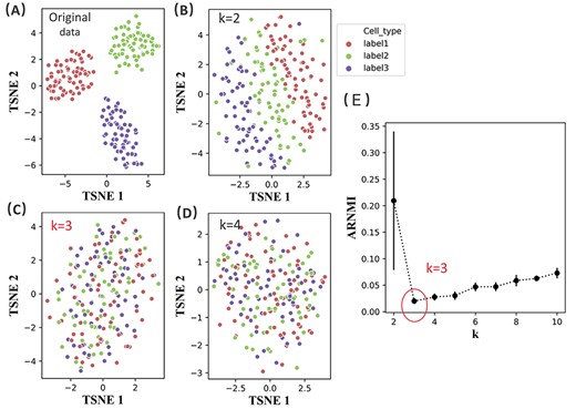 The REBET algorithm applied on the simulated dataset with a true number of clusters of 3 in Exp2. The dataset consists of 200 samples and 10 000 genes. Each of the second and third classes has 65 samples whereas the first class has 70 samples (a total of 200 samples). (A) The t-SNE plot of the original gene expression data with cells colored according to the true label. (B–D) The t-SNE plots of the batch-effect-removed data $ \textbf{D}_{k}$ with cells colored according to the true label for $k=2$, $k=3$ and $k=4$. (E) Error bar plot of the ARNMI values for the dataset. REBET correctly estimated the true number of clusters.