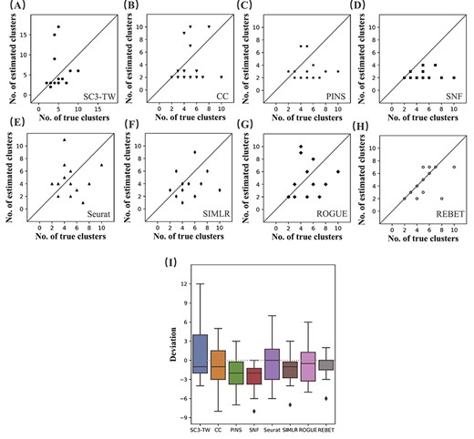 Accuracy of the estimated number of cell clusters. (A–H) Correlations between the cluster numbers estimated by SC3-TW, CC, PINS, SNF, Seurat, SIMLR, ROGUE and REBET and the true cluster numbers, for the 14 benchmarking datasets. (I) The deviations between the estimated number of cell clusters and the true number of cell clusters. The median absolute deviation for the estimate by REBET of the number of cell clusters is the smallest of the eight methods.