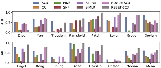 Comparison of clustering performances of SC3, CC, PINS, SNF, Seurat, SIMLR, ROGUE-SC3 and REBET-SC3, measured by Adjusted Rand Index (ARI). ARI is employed to measure the consistency between cluster labels and true labels. The labels “Median” and “Mean” represent the median and mean values across all 14 datasets. The exact ARI values of the 14 datasets are shown in Supplementary Table S6.