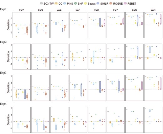 Accuracy and robustness of the estimated number of cell clusters in the simulated datasets. Panels are box plots of the deviation between the true number of cell clusters and the estimated number of cell numbers for the 32 simulated datasets, across 10 times of randomly sampling 95% of cells. Panels in the same row indicate the same separation parameter setting between clusters (Exp1, Exp2, Exp3 and Exp4), and panels in the same column indicate the true number of cell clusters $k$.