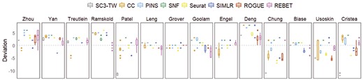 Accuracy and robustness of the estimated number of cell clusters. Panels are box plots of the deviation between the true number of cell clusters and the estimated number of cell numbers for the 14 real datasets, across 10 times of randomly sampling 95% of cells.
