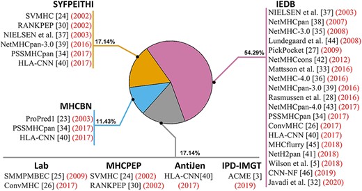 Usage frequency of major MHC binding databases to miscellaneous prediction tools.