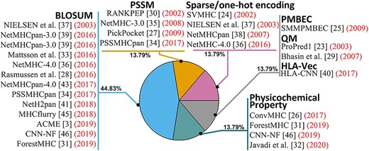 Usage frequency of feature representation methods to MHC prediction tools.