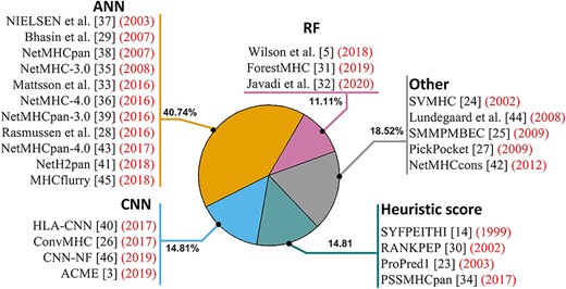 Usage frequency of machine learning models to MHC prediction tools.