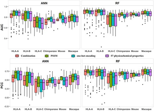 Distribution of AUCs and PCCs returned by four feature representation methods. The four methods include PSSM, one-hot encoding, 57 physicochemical properties and combination of the former three (combination).