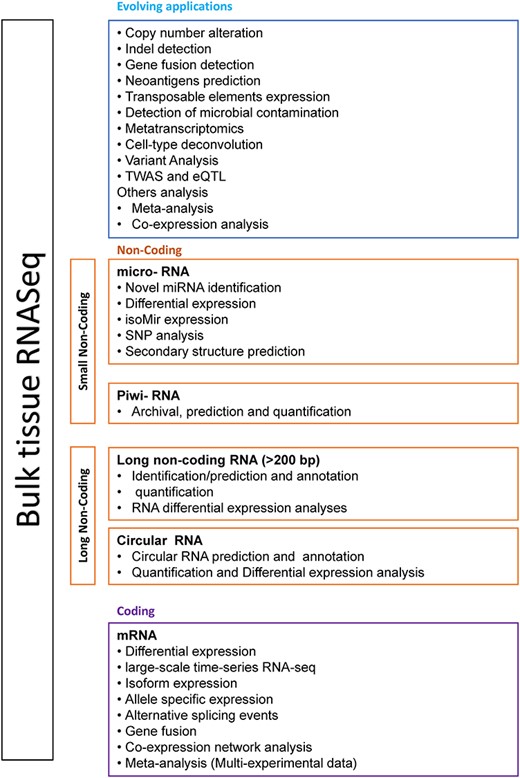 Computational analyses based on bulk RNA-Seq. Core analyses such as transcriptome profiling, differential gene expression, and functional profiling of messenger RNA (mRNA) and microRNA (miRNA) are standard practices. However, Piwi and circular RNA-related studies are still growing from the last few years. Advanced analyses include copy number alteration, indel detections and microbial contamination investigation in RNA-Seq experiments. Other data integration and network analyses to study gene regulatory networks are quite helpful (refer to Supplementary Data).