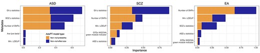 The most important variables (top five) predicting association with phenotype as ranked by XGBoost for the Positional + eSNPs assignment of SNPs. Variables are sorted in order of importance, while the color of the bars denote the separate parameters for the AdaPT implementation: probability of association (orange) and of non-zero effect size (blue).