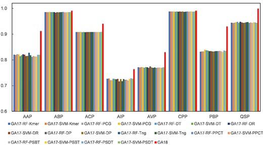The performance of the PreTP-EL method and 18 individual predictors in terms of AUC on eight benchmark datasets. GA18 represents the proposed method PreTP-EL based on the 18 individual predictors. GA17-RF-Kmer represents the ensemble learning based on 17 predictors that the proposed method PreTP-EL eliminates the RF-Kmer predictor. The remaining 17 predictors employ the similar construction strategy.