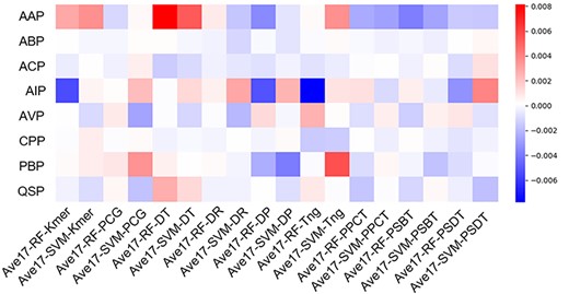 Differences between Ave17 and Ave18. Each block represents the value of corresponding Ave17 method minus the value of Ave18 method. The x-axis represents 18 kinds of Ave17. Ave17-RF-Kmer means the prediction result of ensemble learning method using 17 classifiers except RF-Kmer. The remaining 17 methods employ the similar construction strategy. The y-axis represents eight peptides datasets.