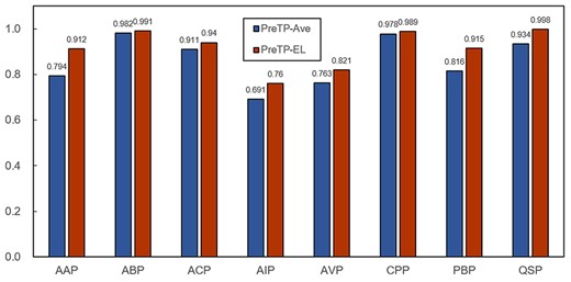 Comparison between the PreTP-Ave and PreTP-EL on the eight training datasets in terms of AUC.