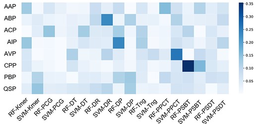 Weights of individual predictors in the ensemble learning. The x-axis represents 18 basic predictors, and the y-axis represents eight peptides datasets.