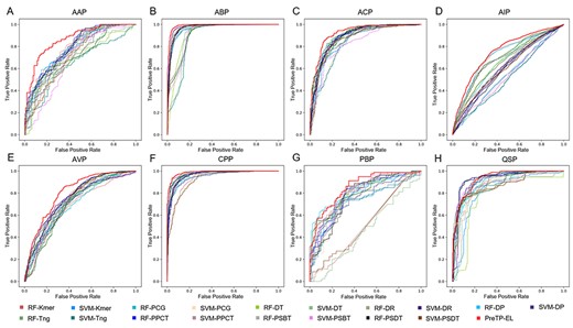 ROC curves of 18 basic predictors and PreTP-EL on eight benchmark datasets.