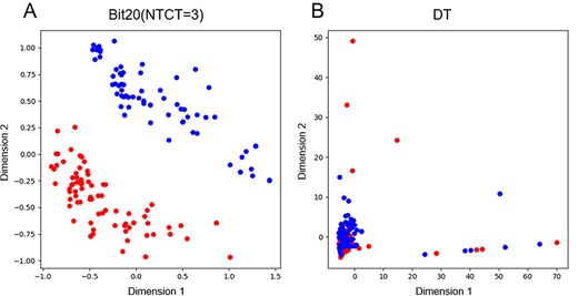 PCA on independent test dataset of ACP using Bit20(NTCT = 2) and DT.