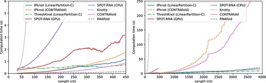 Computational time of each method as a function of sequence length. For SPOT-RNA with GPGPU, we used a Linux workstation with Intel Xeon Gold 6136 and NVIDIA Tesla V100. All other computations were performed on Linux workstations with AMD EPYC 7702. For IPknot, we employed IBM CPLEX Optimizer as the IP solver.