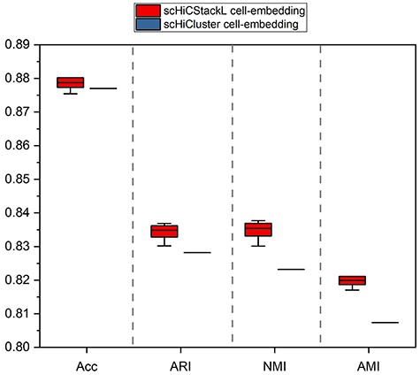Comparison of the clustering effect of the two cell embeddings on ML1 and ML3 datasets. The upper and lower edges indicate the maximum and minimum values of the results, respectively. The box represents the confidence interval of the results. (The confidence interval of scHiCluster cell-embedding is shown as a line in the figure due to the smaller confidence interval.).
