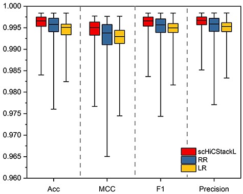 The comparison between scHiCStackL and the base classifier is based on the $99\%$ confidence interval of results. The upper and lower edges indicate the maximum and minimum values of the results, respectively. The box represents the confidence interval of the results.