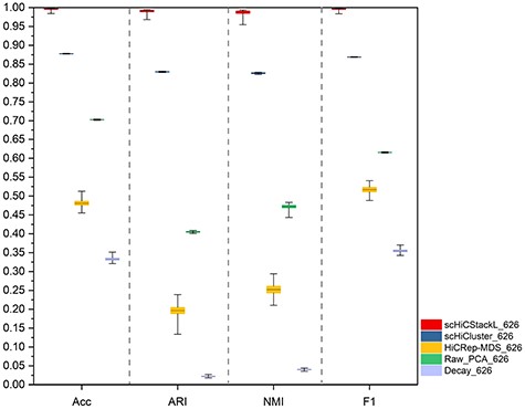 The comparison between scHiCStackL and four methods (scHiCluster, HiCRep-MDS, Raw_PCA and Decay) is based on the $99\%$ confidence interval of results(ML1 and ML3 datasets). The five methods are scHiCStackL, scHiCluster, HiCRep-MDS, Raw_PCA and Decay from left to right. The upper and lower edges indicate the maximum and minimum values of the results, respectively. The box represents the confidence interval of the results.