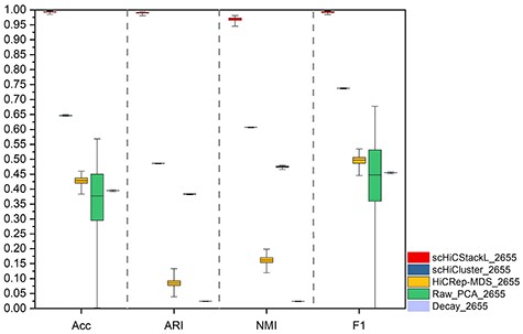The comparison between scHiCStackL and four methods (scHiCluster, HiCRep-MDS, Raw_PCA and Decay) is based on the $99\%$ confidence interval of results(the whole Ramani dataset). The five methods are scHiCStackL, scHiCluster, HiCRep-MDS, Raw_PCA and Decay from left to right. The upper and lower edges indicate the maximum and minimum values of the results, respectively. The box represents the confidence interval of the results.