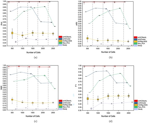 The comparison between scHiCStackL and four methods (scHiCluster, HiCRep-MDS, Raw_PCA and Decay) on five different scale (500, 1000, 1500, 2000, 2500) datasets. The performances of five methods are compared using the Acc(a), ARI(b), NMI(c) and F1(d) evaluation indicators. The five methods are scHiCStackL, scHiCluster, HiCRep-MDS, Raw_PCA and Decay from left to right. The upper and lower edges indicate the maximum and minimum values of the results, respectively. The box represents the confidence interval of the results.