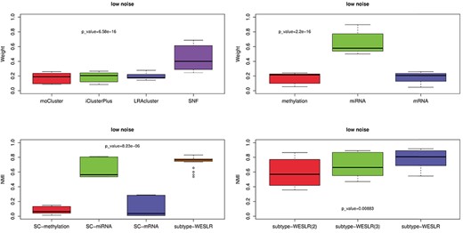 Analysis on synthetic data. (A) Contribution of base clustering to subtype-WESLR. $P$-value $={6.58\times 10^{-16}}$ indicates the significant difference between LRAcluster and SNF by two-sample t-test. (B) Contribution of DNA methylation, miRNA and mRNA profile to subtype-WESLR. $P$-value $={2.2\times 10^{-16}}$ indicates the significant difference between methylation and miRNA by two-sample t-test. (C) Value of NMI among SC-methylation, SC-miRNA, SC-mRNA and subtype-WESLR using SC-methylation, SC-miRNA and SC-mRNA as base clustering. $P$-value $={8.23\times 10^{-6}}$ indicates the significant difference between SC-miRNA and subtype-WESLR by two-sample t-test. (D) Value of NMI on subtype-WESLR under distinct numbers of base clustering. $P$-value $={.00883}$ indicates the significant difference between subtype-WESLR(3) and subtype-WESLR(3) by two-sample t-test. Experiments were carried out 50 times to generate datasets containing 0%, 20% and 30% extra noise, i.e. low, moderate and high noise, respectively.
