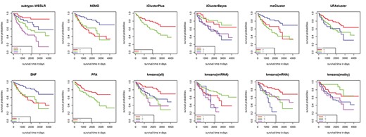 Kaplan–Meier survival curves of KIRC for subtype-WESLR, NEMO, iClusterPlus, iClusterBayes, moCluster, LRAcluster, SNF, PFA, kmeans (all), kmeans (miRNA), kmeans (mRNA) and kmeans (methy).