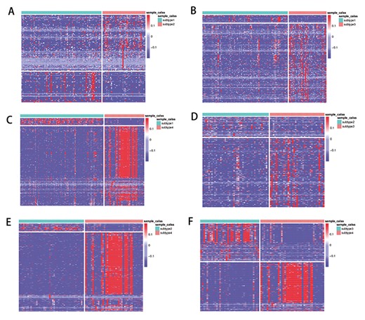 Heatmaps of significantly differential expressed mRNA among KIRC subtypes. (A) Subtypes 1 and 2; (B) subtypes 1 and 3; (C) subtypes 1 and 4; (D) subtypes 2 and 3; (E) subtypes 2 and 4; (F) subtypes 3 and 4. Each row represents a genomic feature, and each column represents a sample.