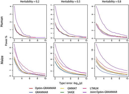 Comparison in the ROC profiles between Optim-GRAMMAR and the four competing methods. The ROC profiles are plotted using the statistical powers to detect QTNs relative to the given series of Type I errors. Here, the simulated phenotypes are controlled by 200 QTNs with the low, moderate and high heritabilities in human and maize. The ROC profiles for all simulated phenotypes are reported in Supplementary Figure 2S.
