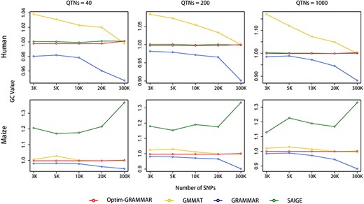 Changes in genomic controls with the number of sampling SNPs for Optim-GRAMMAR and the three competing methods. Genomic control is calculated by averaging genome-wide test statistics. The simulated phenotypes are controlled by 40, 200 and 1000 QTNs with the moderate heritability in human and maize.